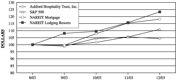 (PERFORMANCE GRAPH)